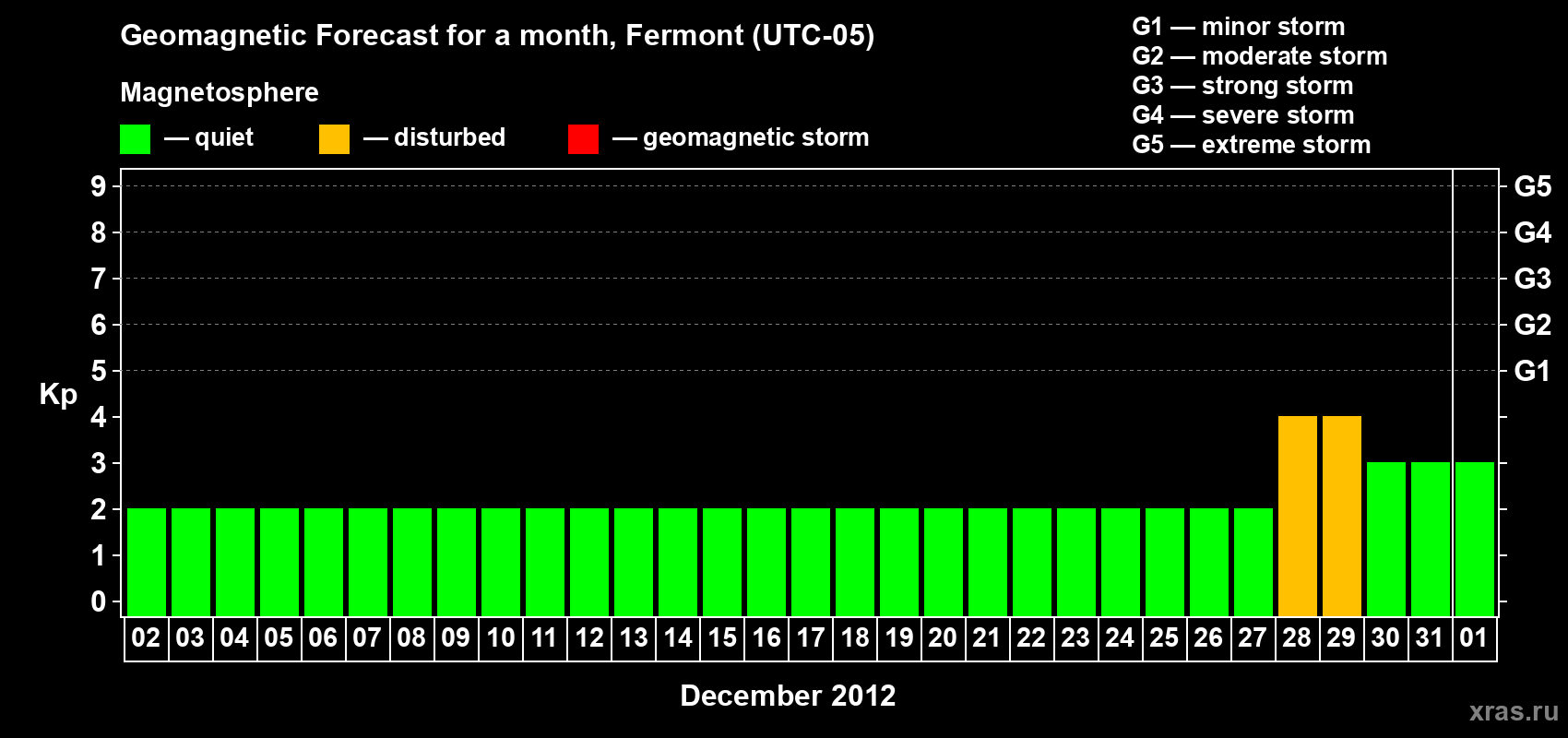 Forecast of the daily maximal value of geomagnetic index Kp for <b>1 month</b> (31 days) <b>from Dec 02, 2011 to Jan 01, 2012</b>