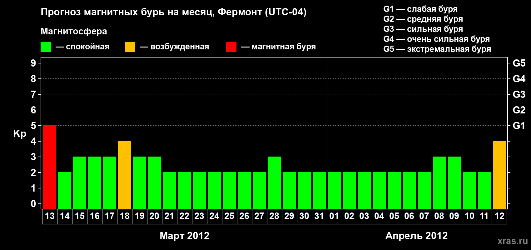 Прогноз максимального суточного геомагнитного индекса Kp на <b>1 месяц</b> (31 день) <b>с 13 марта по 12 апреля 2012 г</b>