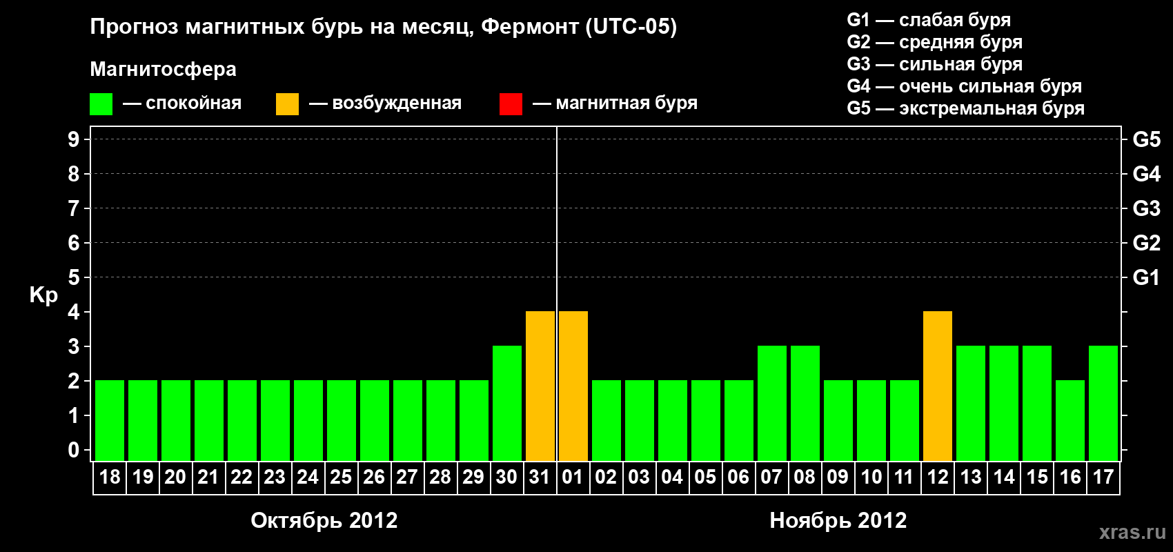 Прогноз максимального суточного геомагнитного индекса Kp на <b>1 месяц</b> (31 день) <b>с 18 октября по 17 ноября 2012 г</b>