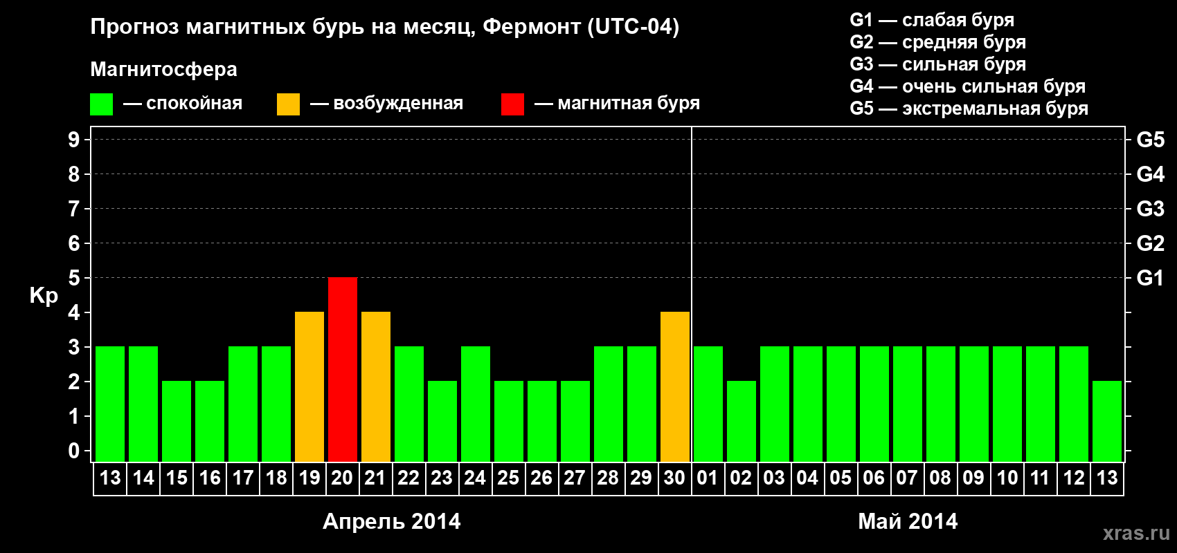 Прогноз максимального суточного геомагнитного индекса Kp на <b>1 месяц</b> (31 день) <b>с 13 апреля по 13 мая 2014 г</b>
