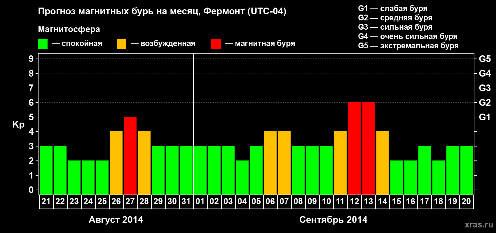 Прогноз максимального суточного геомагнитного индекса Kp на <b>1 месяц</b> (31 день) <b>с 21 августа по 20 сентября 2014 г</b>