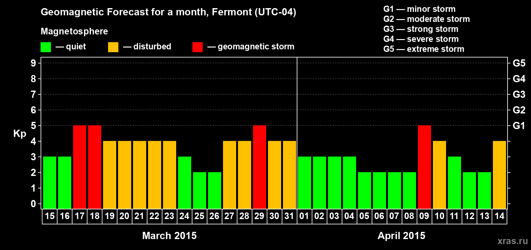 Forecast of the daily maximal value of geomagnetic index Kp for <b>1 month</b> (31 days) <b>from Mar 15, 2015 to Apr 14, 2015</b>