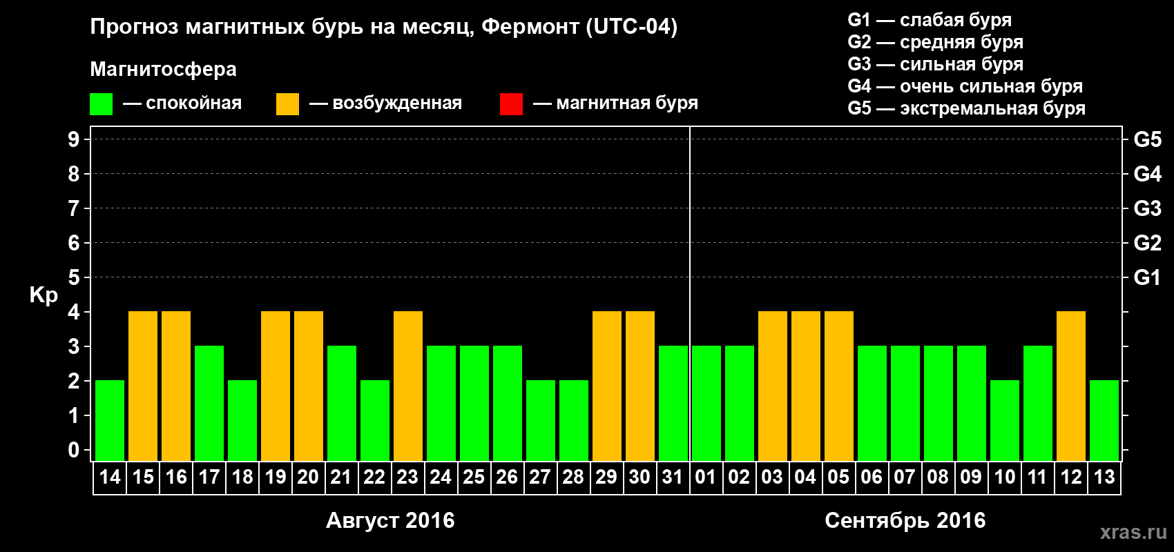 Прогноз максимального суточного геомагнитного индекса Kp на <b>1 месяц</b> (31 день) <b>с 14 августа по 13 сентября 2016 г</b>