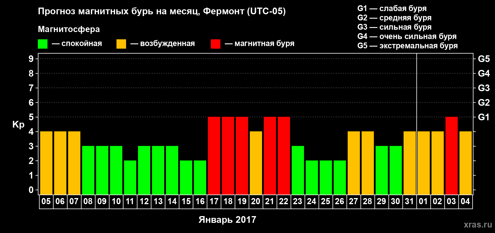 Прогноз максимального суточного геомагнитного индекса Kp на <b>1 месяц</b> (31 день) <b>с 05 января по 04 февраля 2017 г</b>