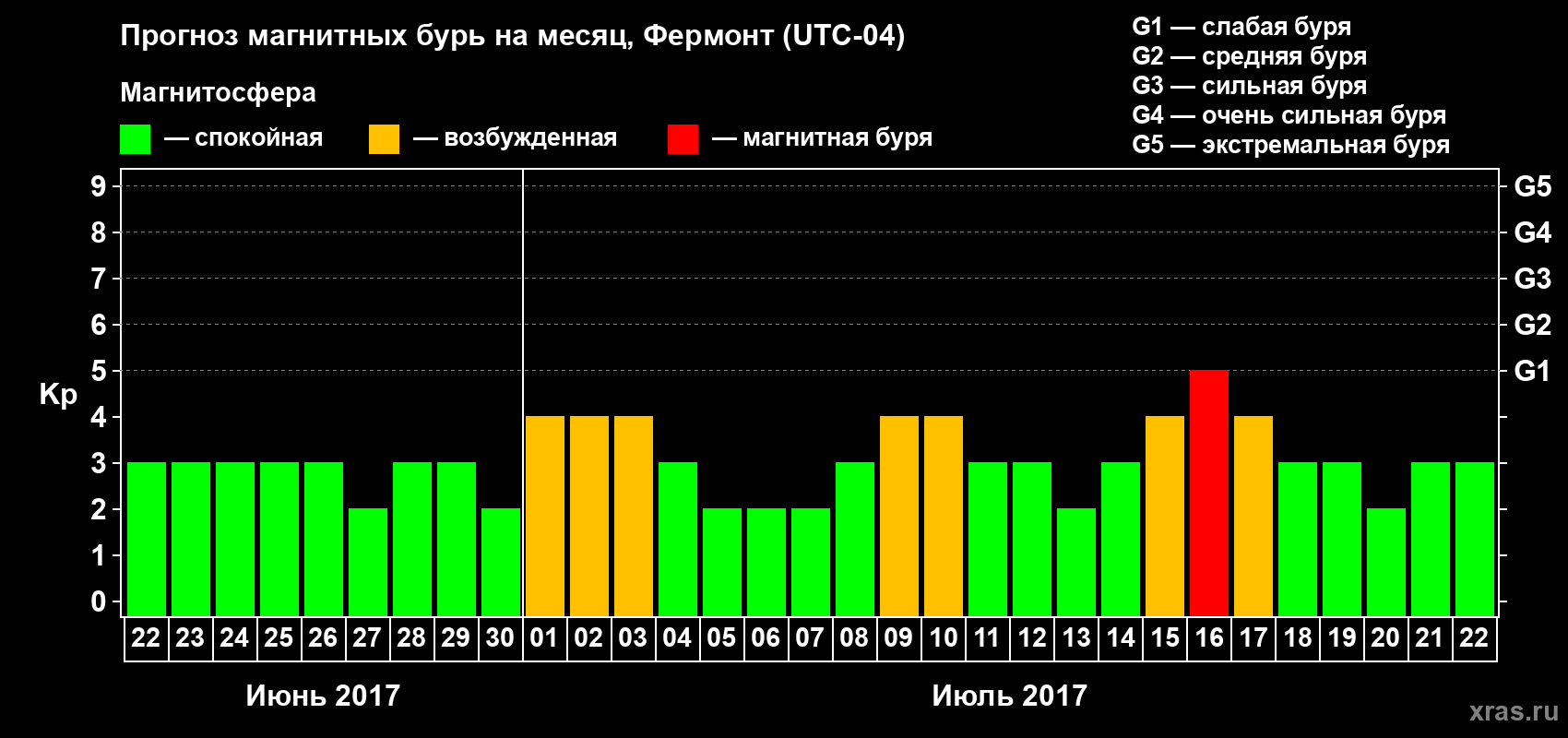 Прогноз максимального суточного геомагнитного индекса Kp на <b>1 месяц</b> (31 день) <b>с 22 июня по 22 июля 2017 г</b>