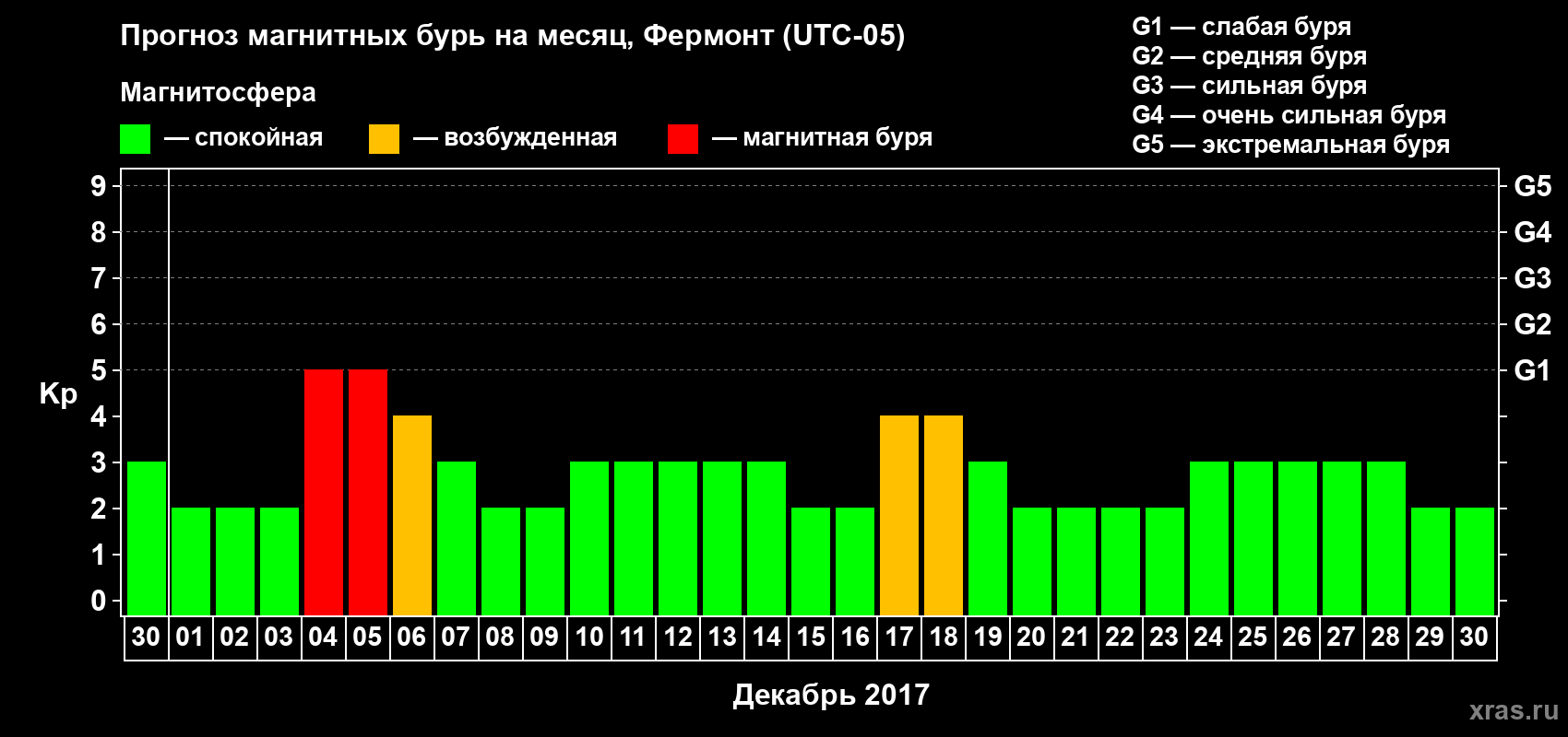 Прогноз максимального суточного геомагнитного индекса Kp на <b>1 месяц</b> (31 день) <b>с 30 ноября по 30 декабря 2017 г</b>
