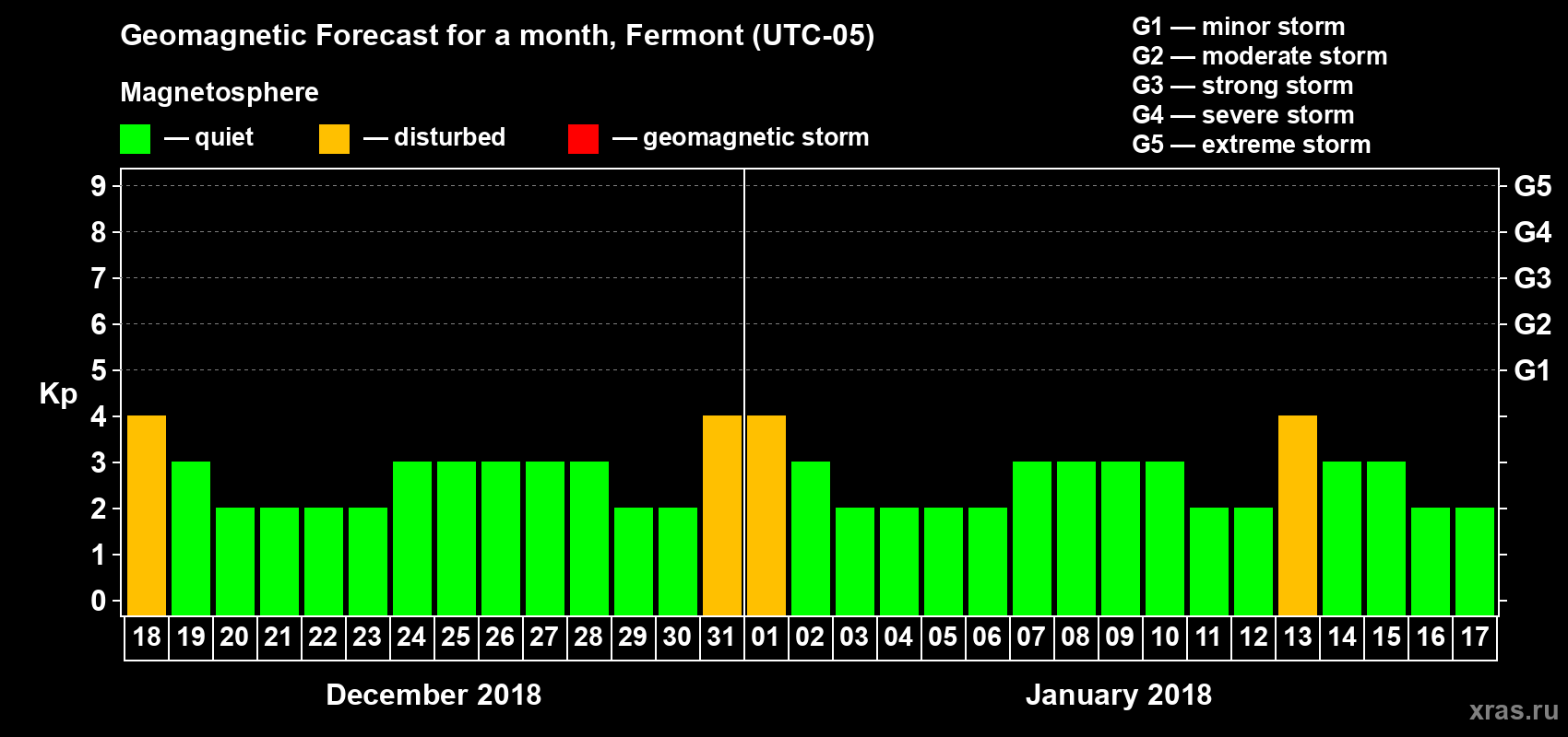 Forecast of the daily maximal value of geomagnetic index Kp for <b>1 month</b> (31 days) <b>from Dec 18, 2017 to Jan 17, 2018</b>