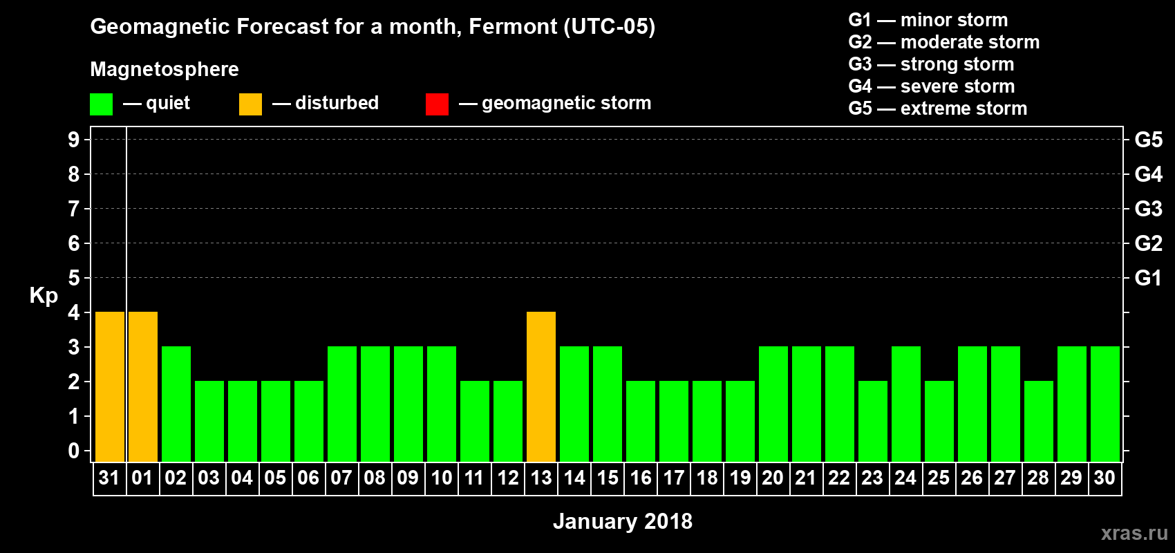 Forecast of the daily maximal value of geomagnetic index Kp for <b>1 month</b> (31 days) <b>from Dec 31, 2017 to Jan 30, 2018</b>