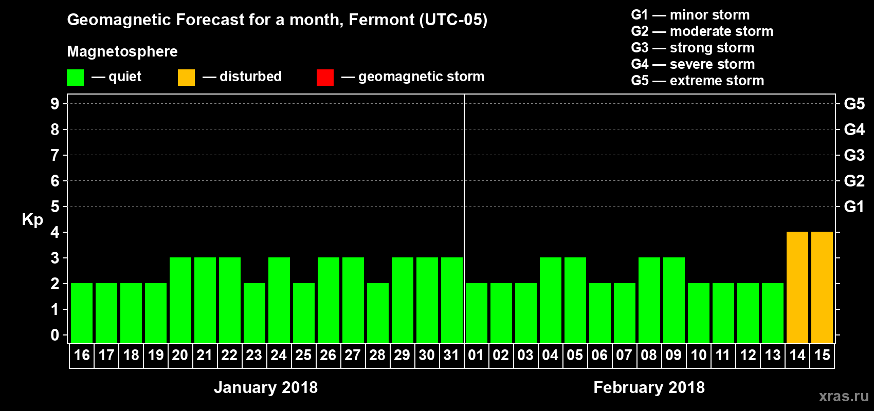 Forecast of the daily maximal value of geomagnetic index Kp for <b>1 month</b> (31 days) <b>from Jan 16, 2018 to Feb 15, 2018</b>