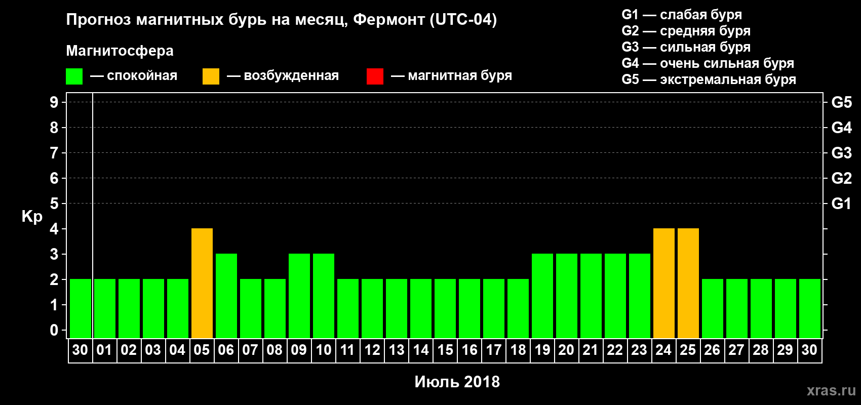 Прогноз максимального суточного геомагнитного индекса Kp на <b>1 месяц</b> (31 день) <b>с 30 июня по 30 июля 2018 г</b>