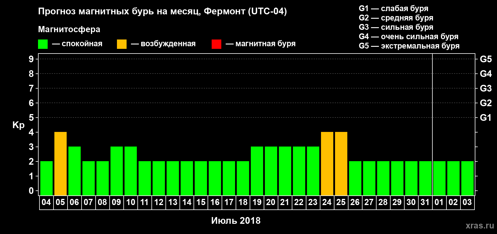 Прогноз максимального суточного геомагнитного индекса Kp на <b>1 месяц</b> (31 день) <b>с 04 июля по 03 августа 2018 г</b>