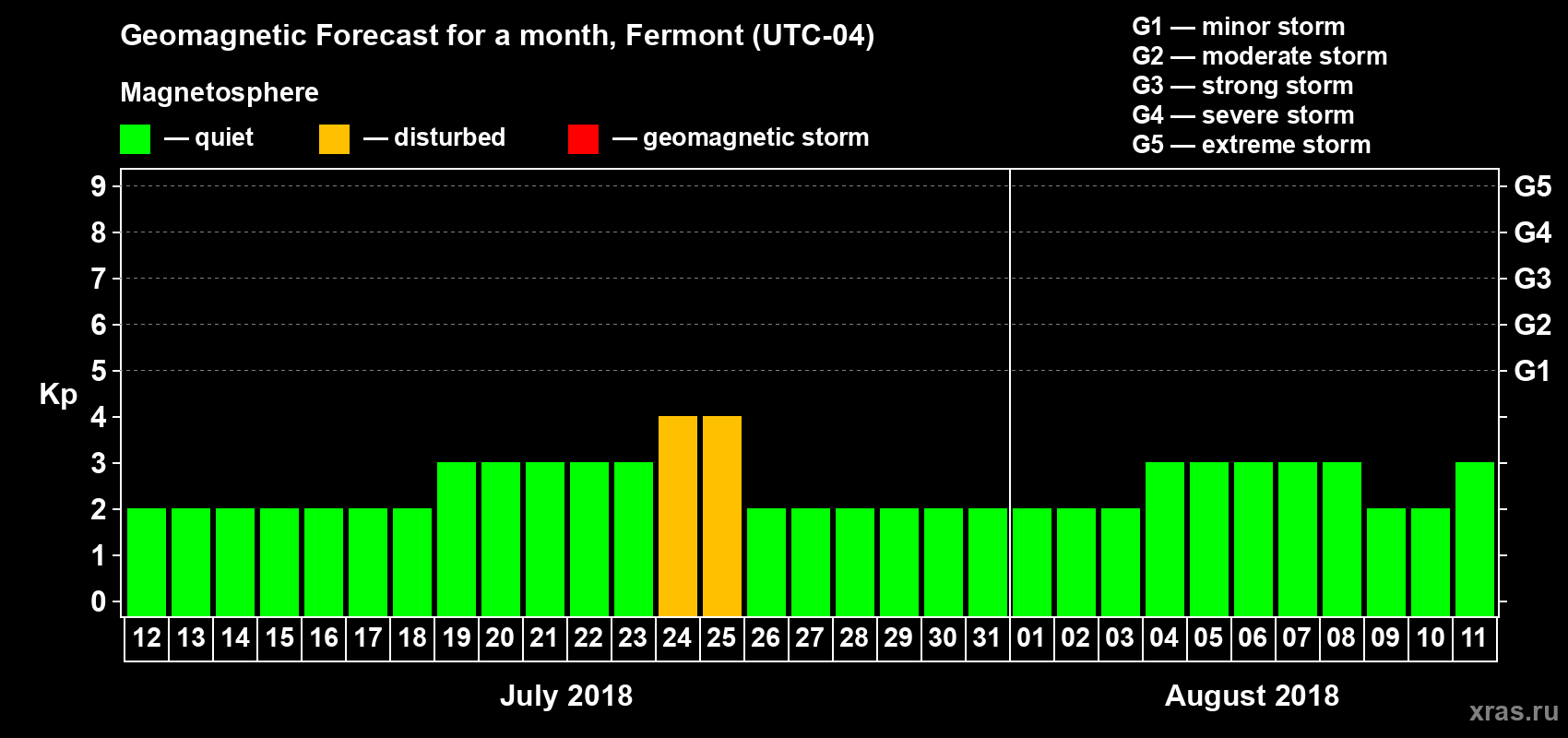 Forecast of the daily maximal value of geomagnetic index Kp for <b>1 month</b> (31 days) <b>from Jul 12, 2018 to Aug 11, 2018</b>