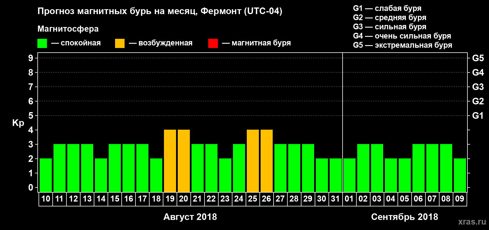 Прогноз максимального суточного геомагнитного индекса Kp на <b>1 месяц</b> (31 день) <b>с 10 августа по 09 сентября 2018 г</b>