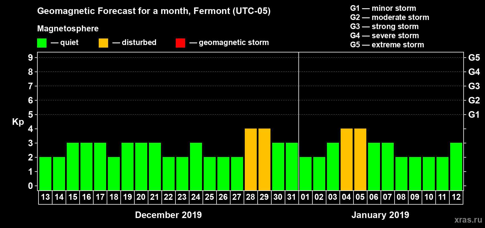 Forecast of the daily maximal value of geomagnetic index Kp for <b>1 month</b> (31 days) <b>from Dec 13, 2018 to Jan 12, 2019</b>