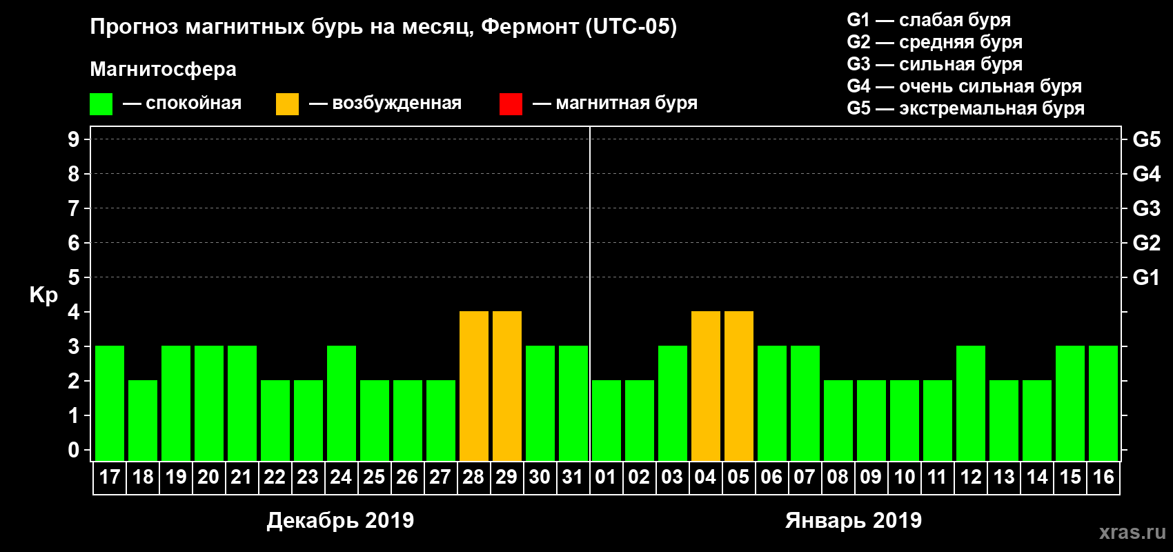 Прогноз максимального суточного геомагнитного индекса Kp на <b>1 месяц</b> (31 день) <b>с 17 декабря 2018 г по 16 января 2019 г</b>