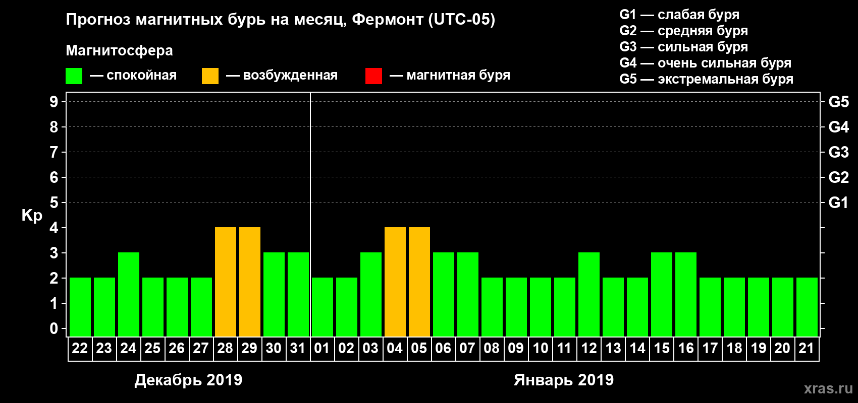 Прогноз максимального суточного геомагнитного индекса Kp на <b>1 месяц</b> (31 день) <b>с 22 декабря 2018 г по 21 января 2019 г</b>