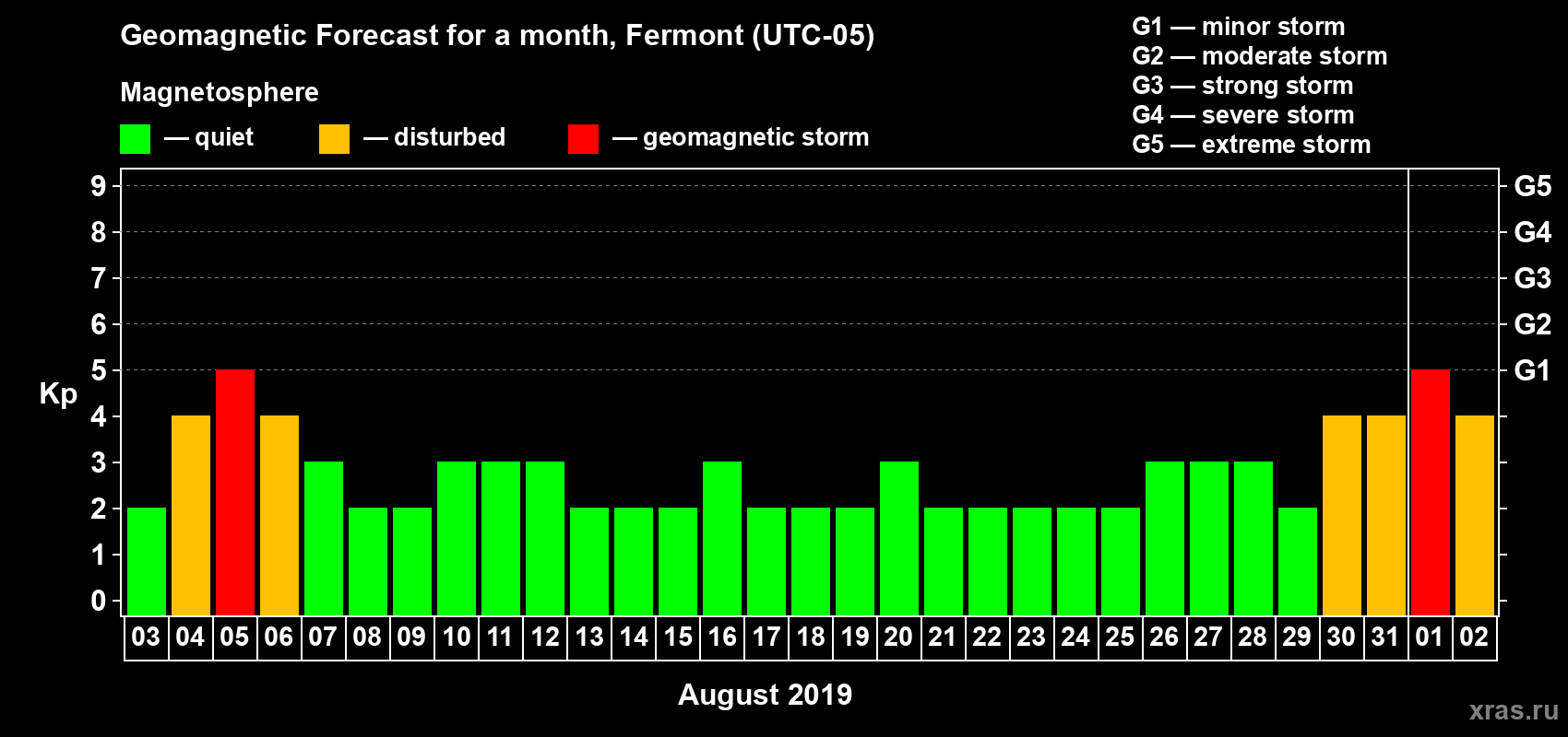 Forecast of the daily maximal value of geomagnetic index Kp for <b>1 month</b> (31 days) <b>from Aug 03, 2019 to Sep 02, 2019</b>