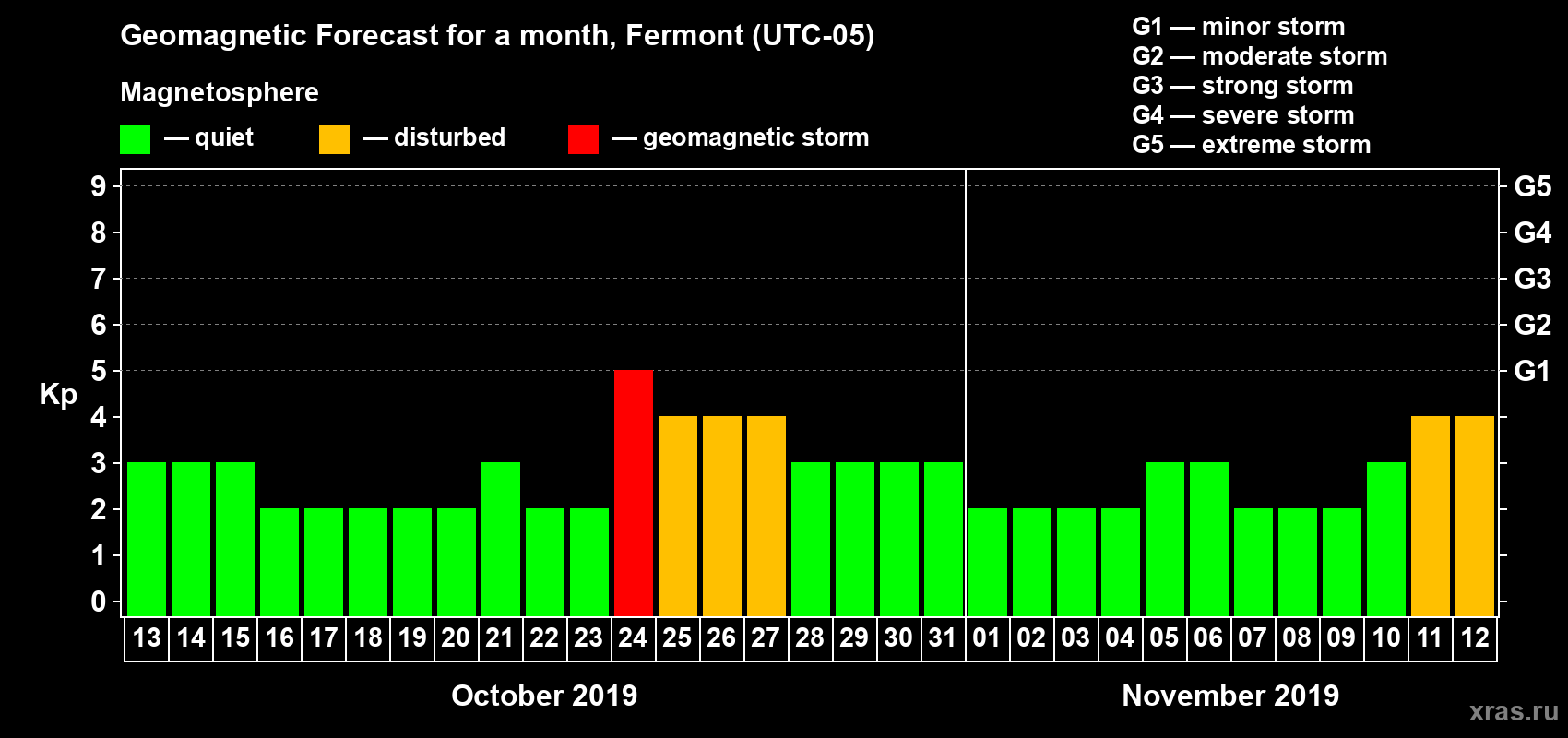 Forecast of the daily maximal value of geomagnetic index Kp for <b>1 month</b> (31 days) <b>from Oct 13, 2019 to Nov 12, 2019</b>