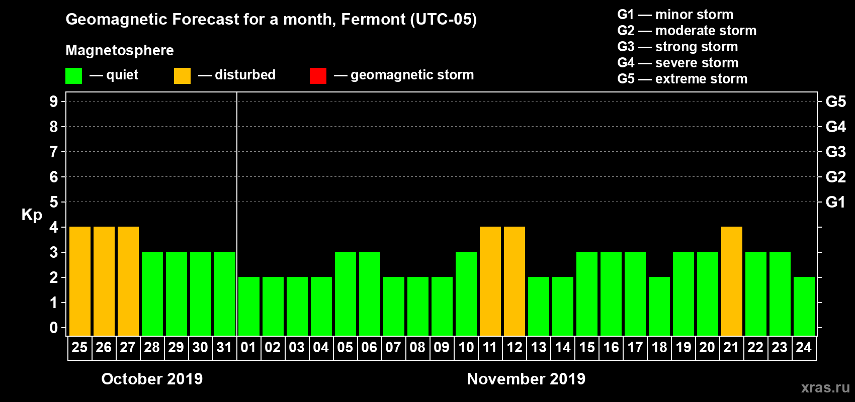 Forecast of the daily maximal value of geomagnetic index Kp for <b>1 month</b> (31 days) <b>from Oct 25, 2019 to Nov 24, 2019</b>