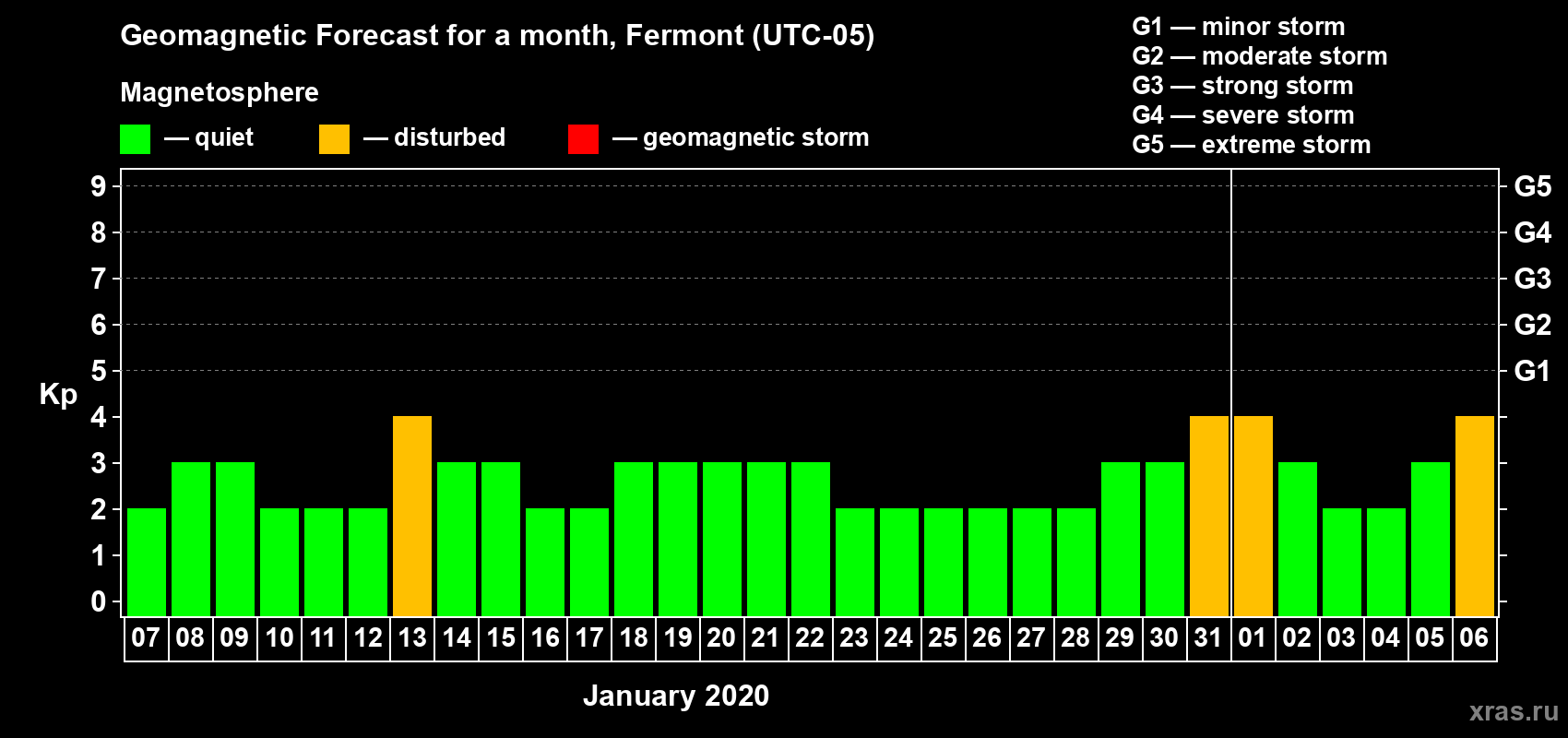 Forecast of the daily maximal value of geomagnetic index Kp for <b>1 month</b> (31 days) <b>from Jan 07, 2020 to Feb 06, 2020</b>