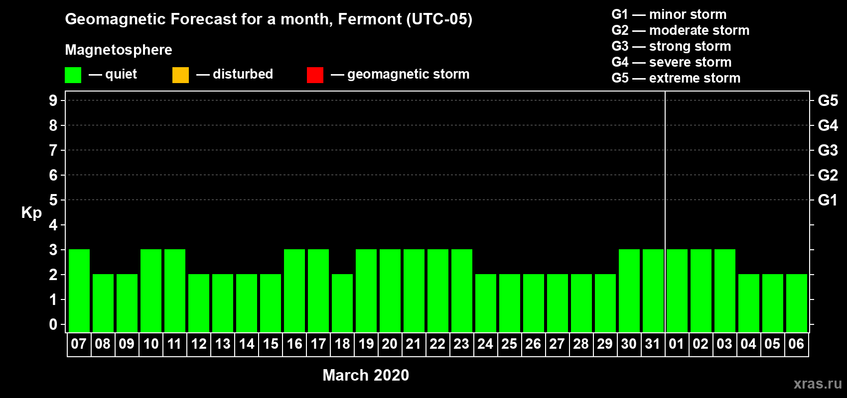 Forecast of the daily maximal value of geomagnetic index Kp for <b>1 month</b> (31 days) <b>from Mar 07, 2020 to Apr 06, 2020</b>