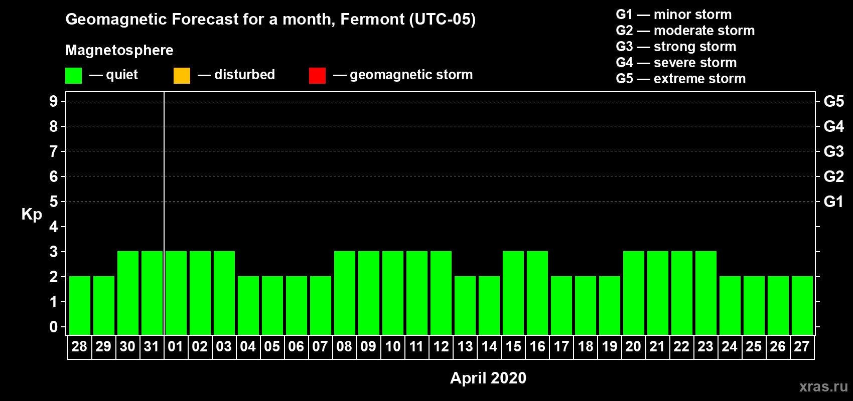 Forecast of the daily maximal value of geomagnetic index Kp for <b>1 month</b> (31 days) <b>from Mar 28, 2020 to Apr 27, 2020</b>