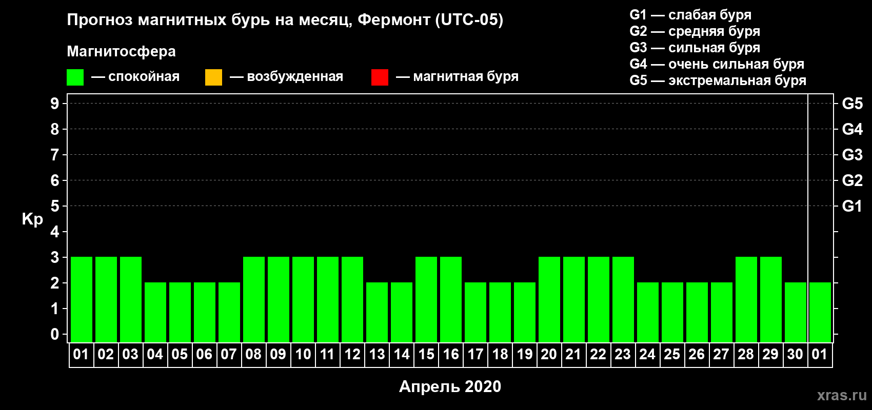 Прогноз максимального суточного геомагнитного индекса Kp на <b>1 месяц</b> (31 день) <b>с 01 апреля по 01 мая 2020 г</b>