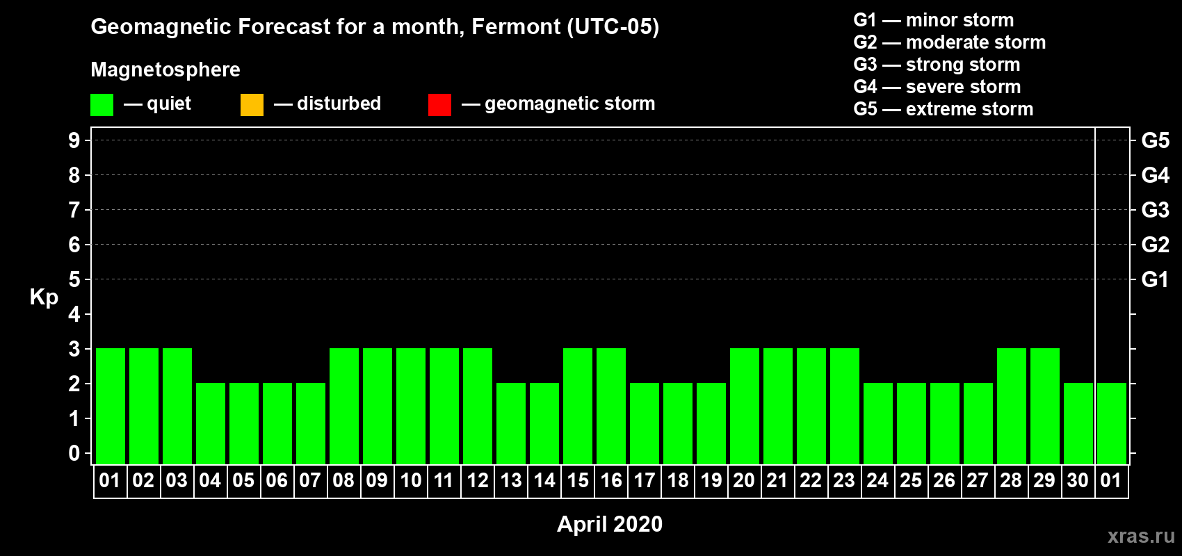 Forecast of the daily maximal value of geomagnetic index Kp for <b>1 month</b> (31 days) <b>from Apr 01, 2020 to May 01, 2020</b>