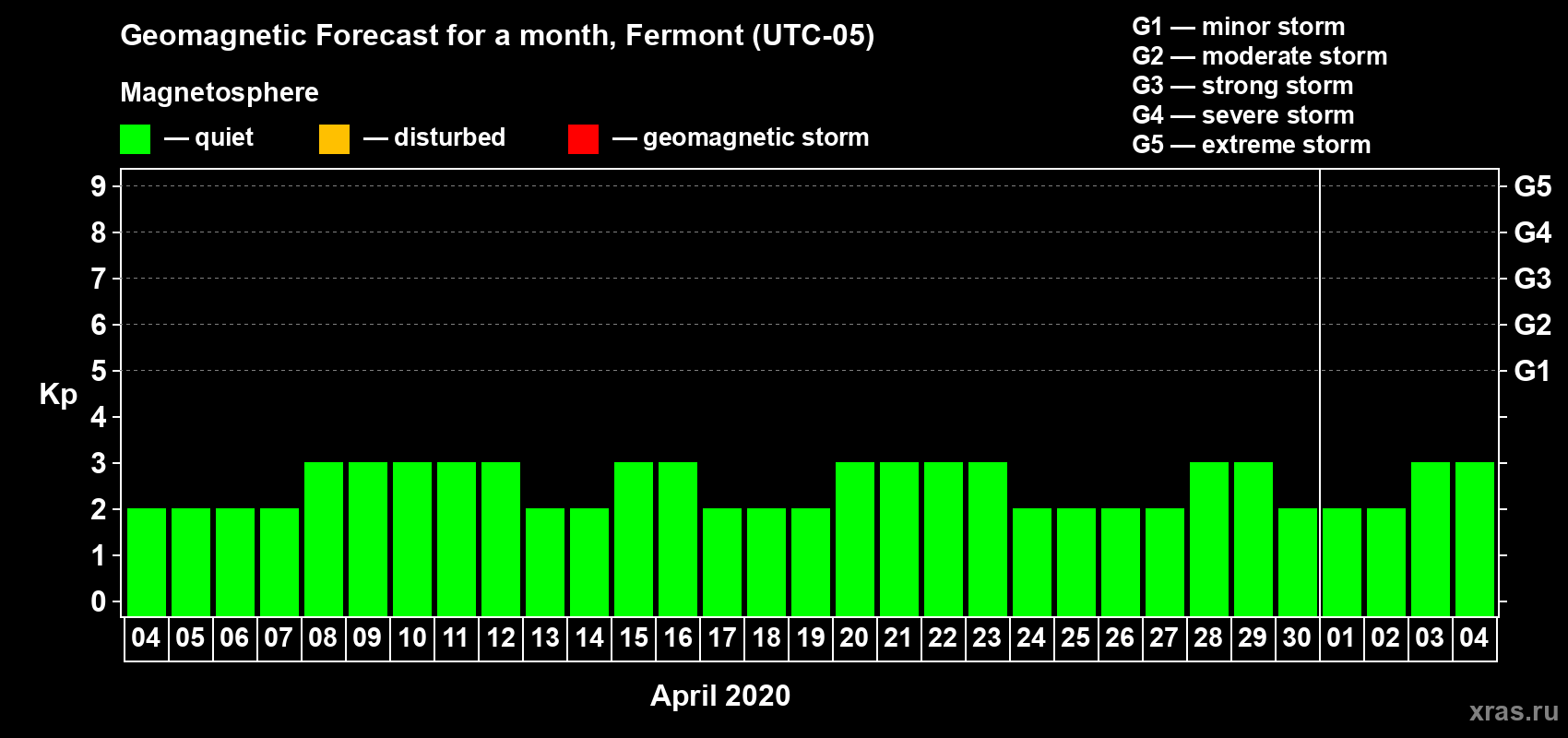 Forecast of the daily maximal value of geomagnetic index Kp for <b>1 month</b> (31 days) <b>from Apr 04, 2020 to May 04, 2020</b>
