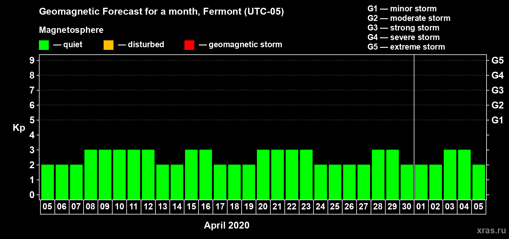 Forecast of the daily maximal value of geomagnetic index Kp for <b>1 month</b> (31 days) <b>from Apr 05, 2020 to May 05, 2020</b>