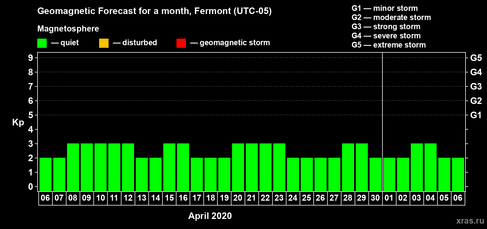 Forecast of the daily maximal value of geomagnetic index Kp for <b>1 month</b> (31 days) <b>from Apr 06, 2020 to May 06, 2020</b>