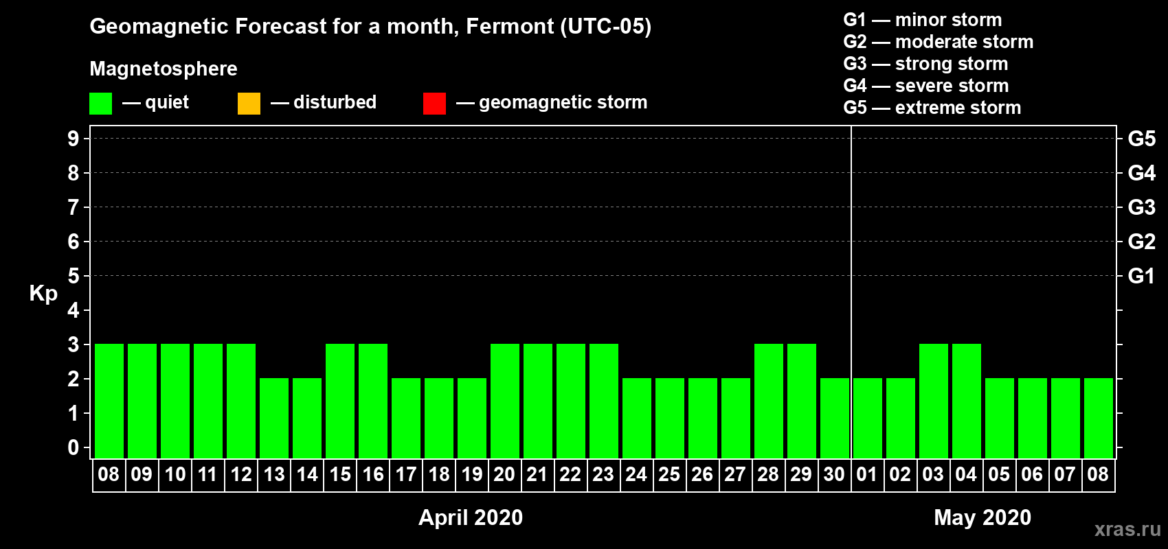 Forecast of the daily maximal value of geomagnetic index Kp for <b>1 month</b> (31 days) <b>from Apr 08, 2020 to May 08, 2020</b>