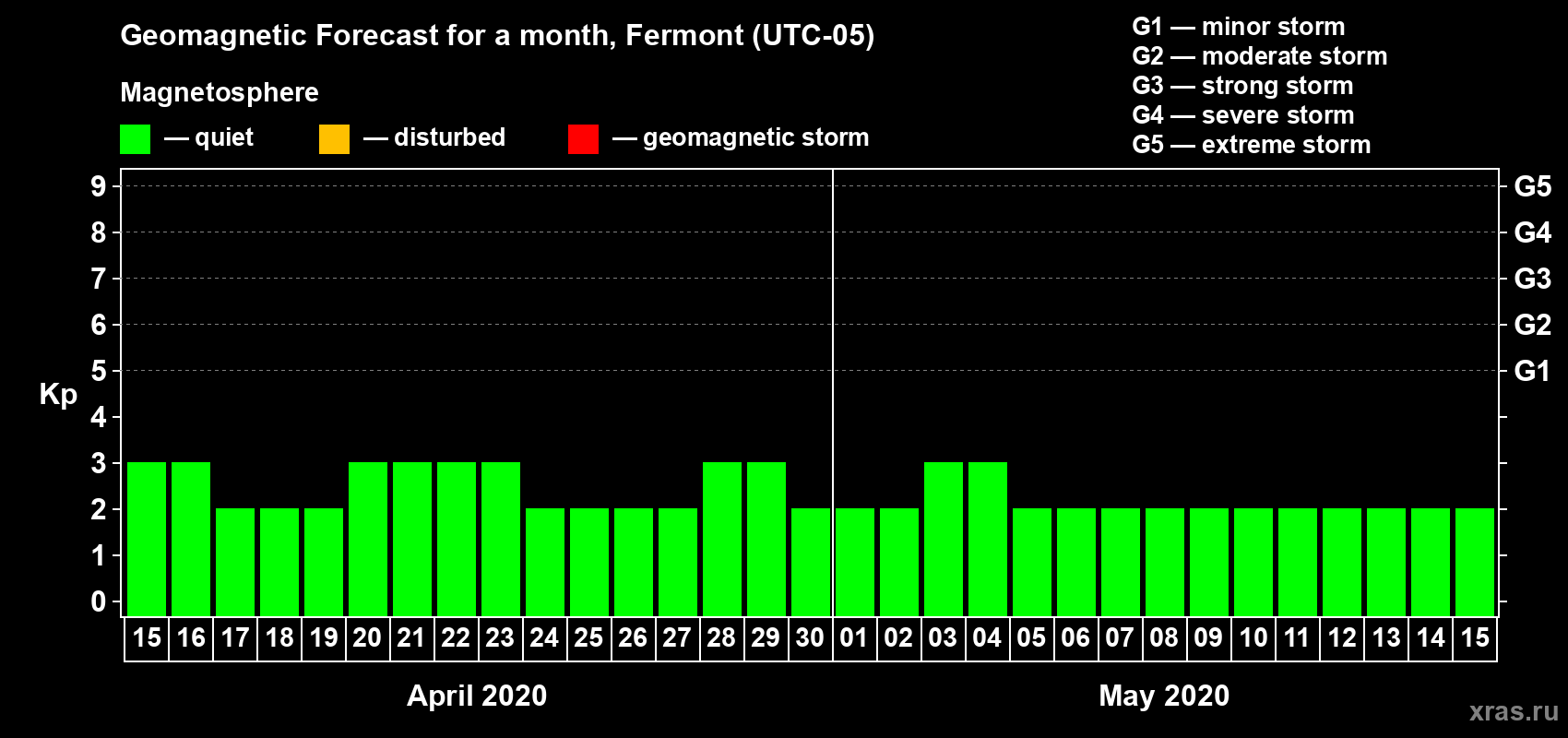 Forecast of the daily maximal value of geomagnetic index Kp for <b>1 month</b> (31 days) <b>from Apr 15, 2020 to May 15, 2020</b>