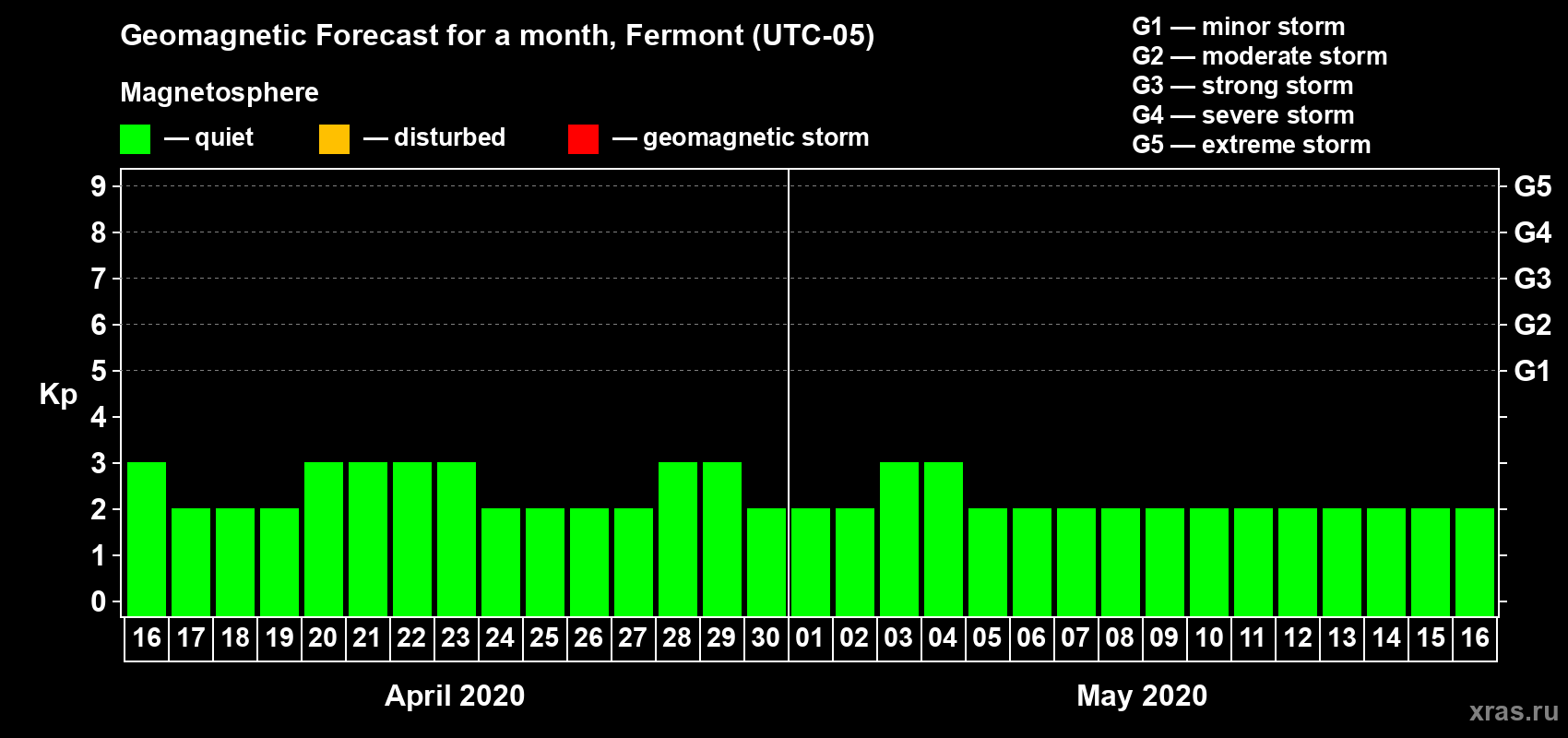 Forecast of the daily maximal value of geomagnetic index Kp for <b>1 month</b> (31 days) <b>from Apr 16, 2020 to May 16, 2020</b>
