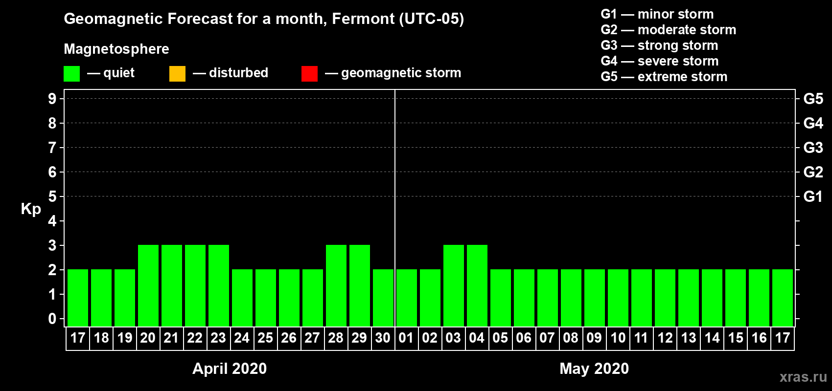Forecast of the daily maximal value of geomagnetic index Kp for <b>1 month</b> (31 days) <b>from Apr 17, 2020 to May 17, 2020</b>
