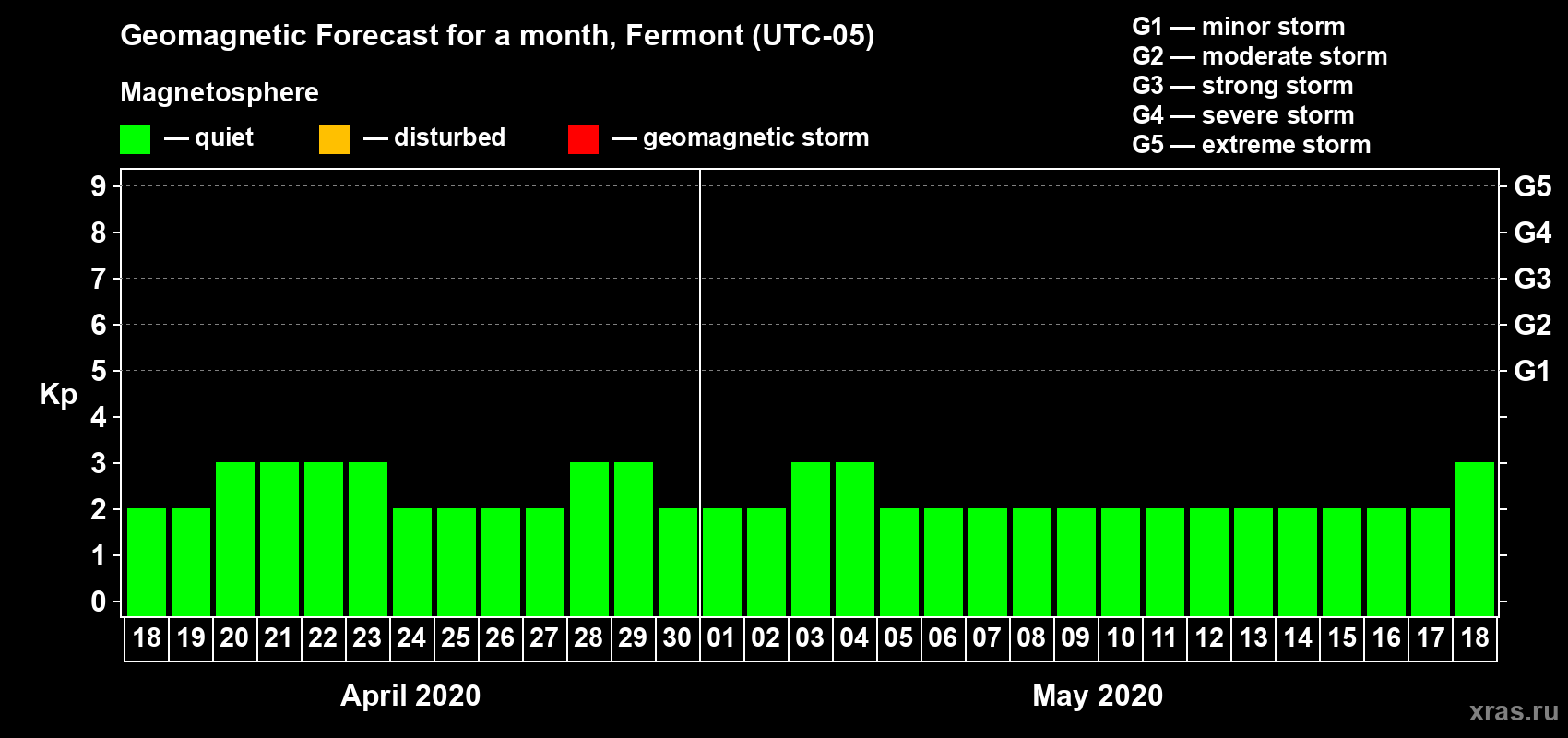Forecast of the daily maximal value of geomagnetic index Kp for <b>1 month</b> (31 days) <b>from Apr 18, 2020 to May 18, 2020</b>