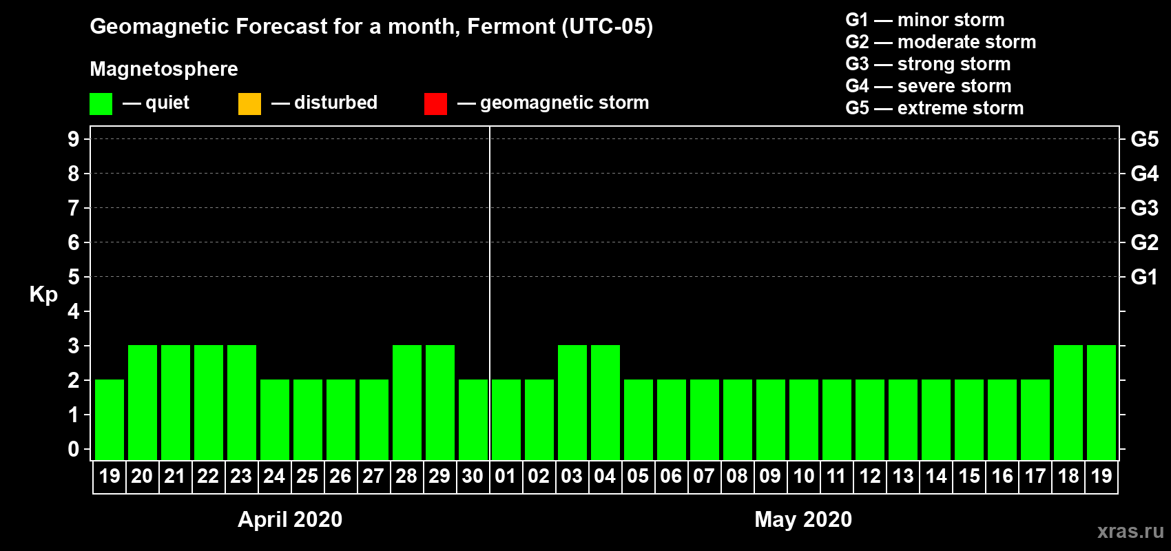 Forecast of the daily maximal value of geomagnetic index Kp for <b>1 month</b> (31 days) <b>from Apr 19, 2020 to May 19, 2020</b>