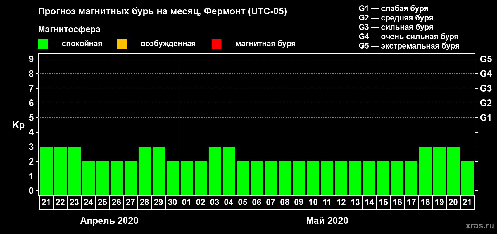 Прогноз максимального суточного геомагнитного индекса Kp на <b>1 месяц</b> (31 день) <b>с 21 апреля по 21 мая 2020 г</b>