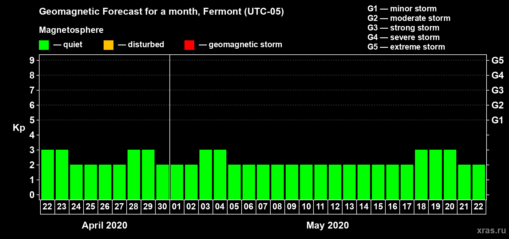 Forecast of the daily maximal value of geomagnetic index Kp for <b>1 month</b> (31 days) <b>from Apr 22, 2020 to May 22, 2020</b>