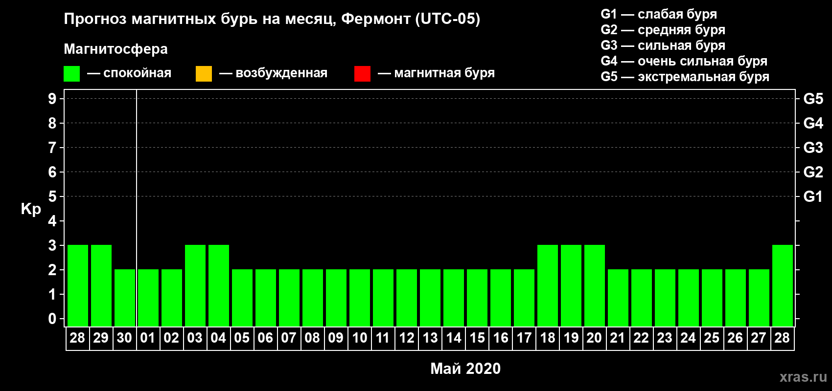 Прогноз максимального суточного геомагнитного индекса Kp на <b>1 месяц</b> (31 день) <b>с 28 апреля по 28 мая 2020 г</b>