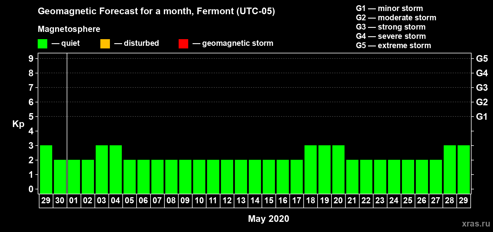 Forecast of the daily maximal value of geomagnetic index Kp for <b>1 month</b> (31 days) <b>from Apr 29, 2020 to May 29, 2020</b>