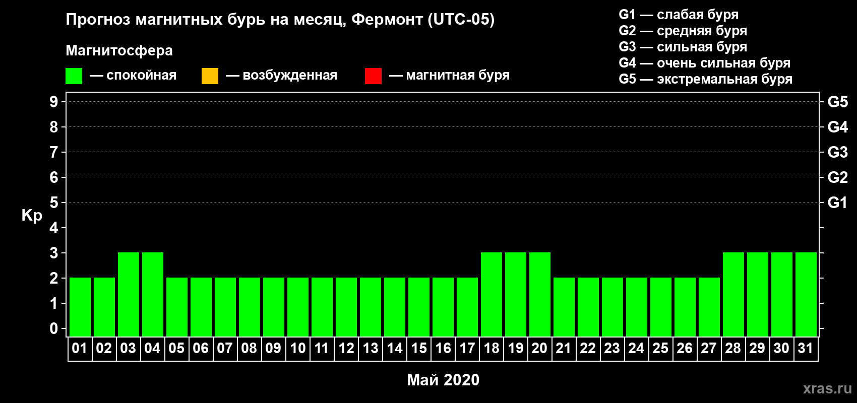 Прогноз максимального суточного геомагнитного индекса Kp на <b>1 месяц</b> (31 день) <b>с 01 мая по 31 мая 2020 г</b>