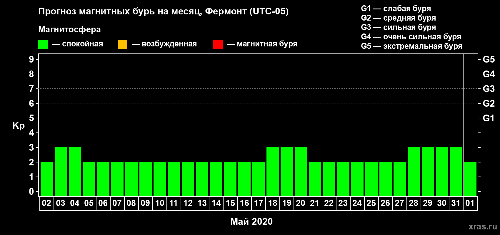 Прогноз максимального суточного геомагнитного индекса Kp на <b>1 месяц</b> (31 день) <b>с 02 мая по 01 июня 2020 г</b>