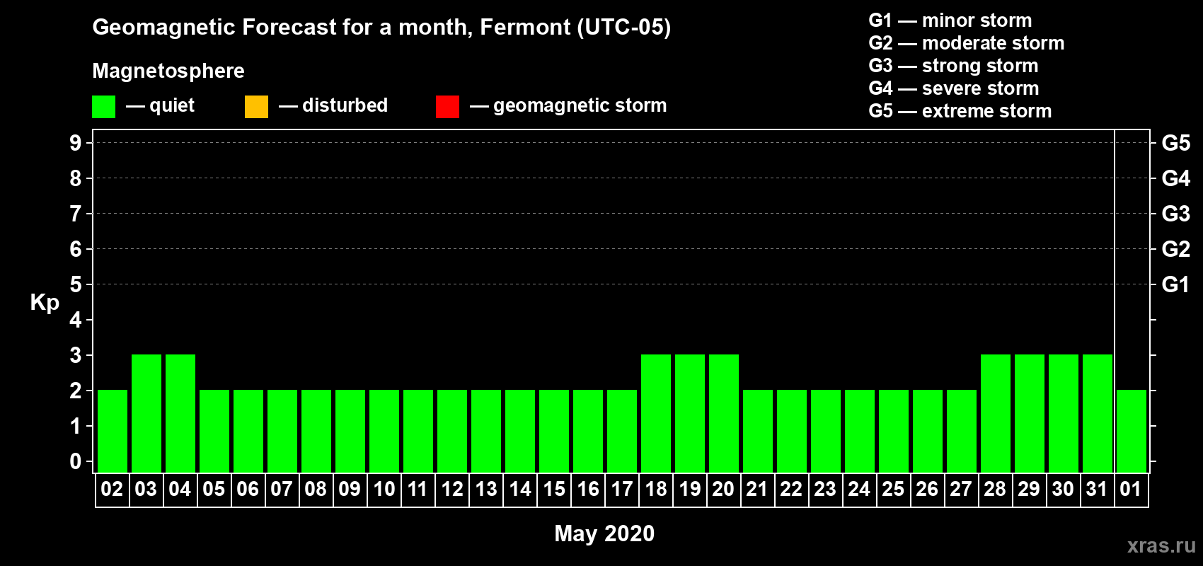 Forecast of the daily maximal value of geomagnetic index Kp for <b>1 month</b> (31 days) <b>from May 02, 2020 to Jun 01, 2020</b>