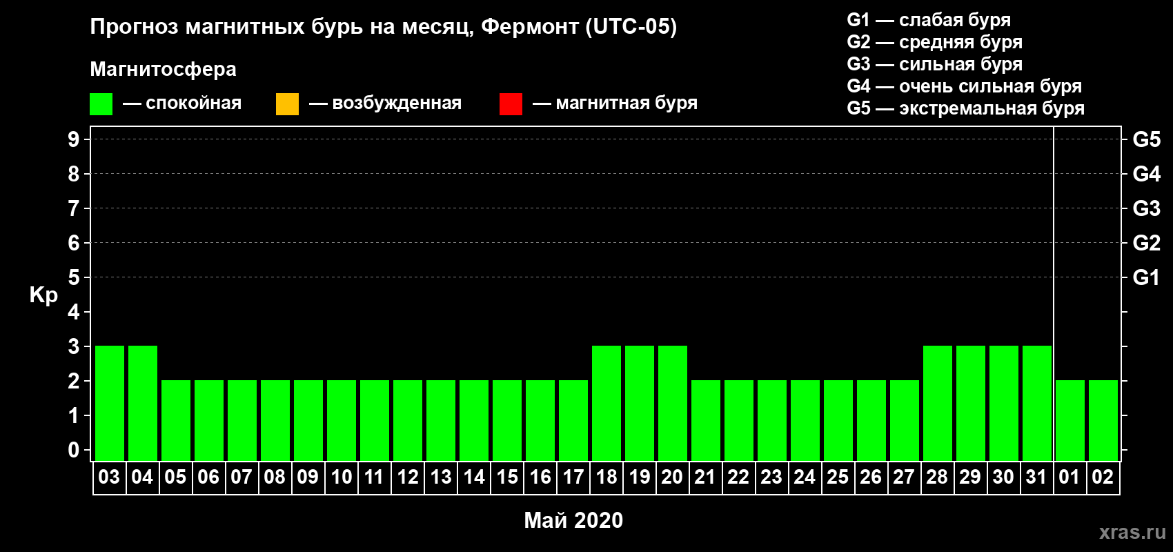 Прогноз максимального суточного геомагнитного индекса Kp на <b>1 месяц</b> (31 день) <b>с 03 мая по 02 июня 2020 г</b>