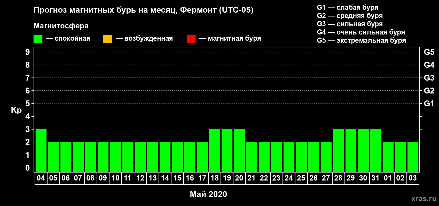Прогноз максимального суточного геомагнитного индекса Kp на <b>1 месяц</b> (31 день) <b>с 04 мая по 03 июня 2020 г</b>