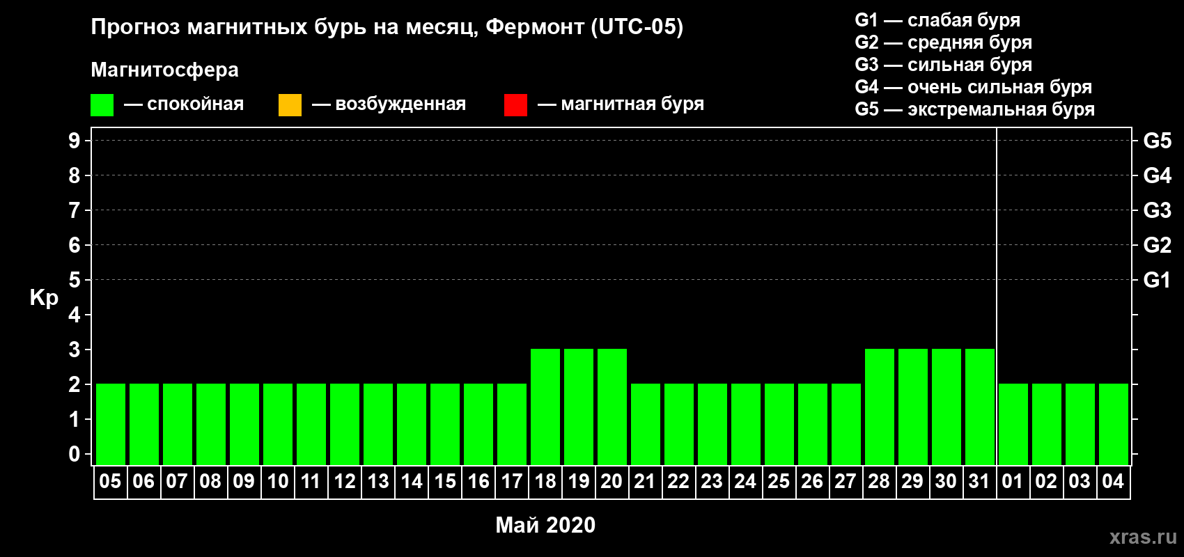 Прогноз максимального суточного геомагнитного индекса Kp на <b>1 месяц</b> (31 день) <b>с 05 мая по 04 июня 2020 г</b>
