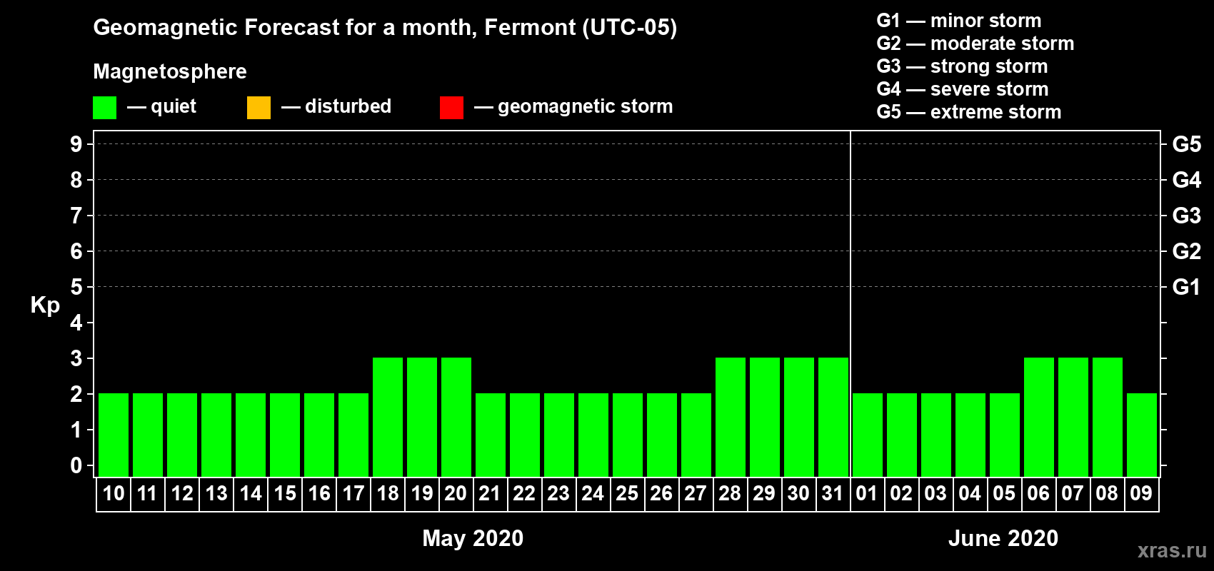 Forecast of the daily maximal value of geomagnetic index Kp for <b>1 month</b> (31 days) <b>from May 10, 2020 to Jun 09, 2020</b>