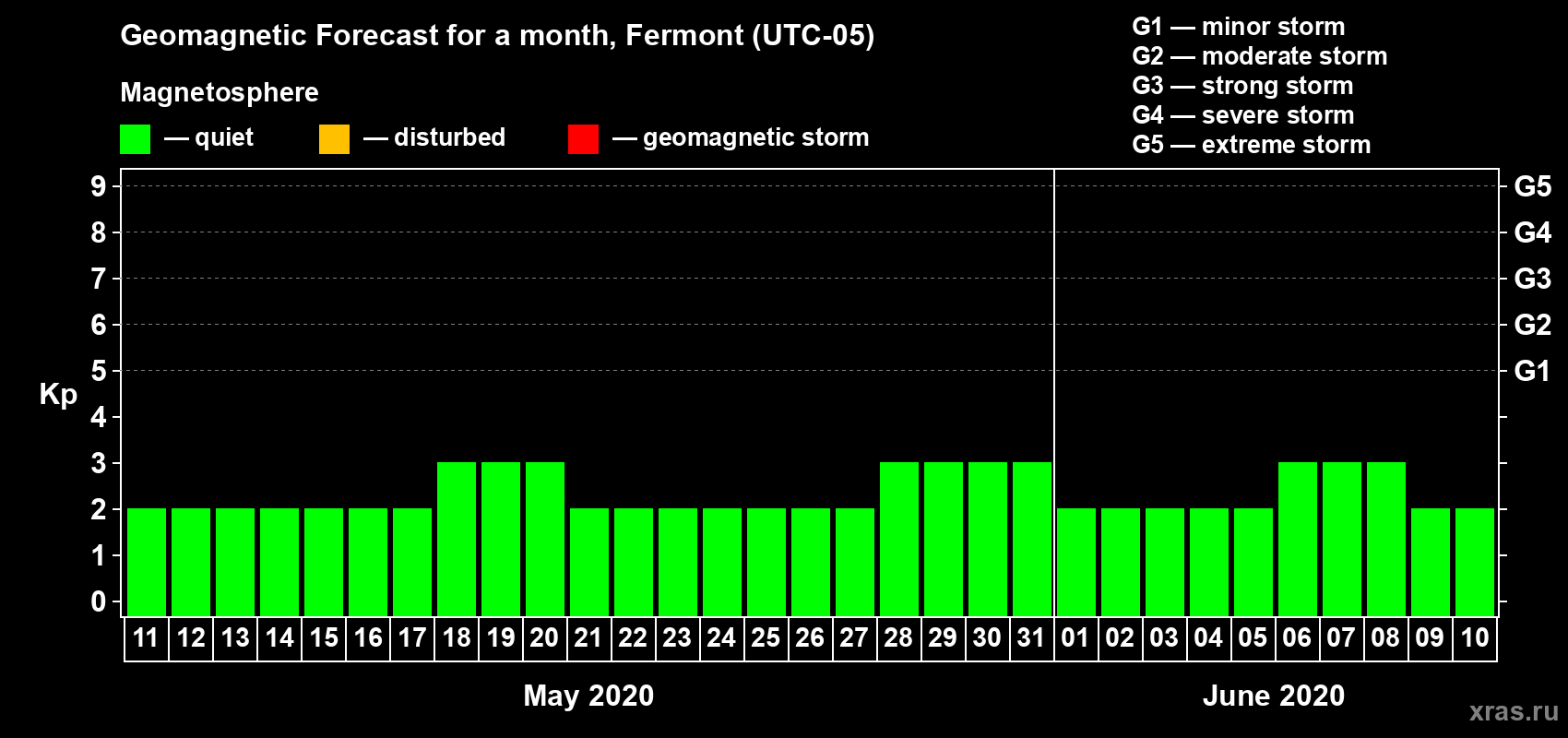 Forecast of the daily maximal value of geomagnetic index Kp for <b>1 month</b> (31 days) <b>from May 11, 2020 to Jun 10, 2020</b>