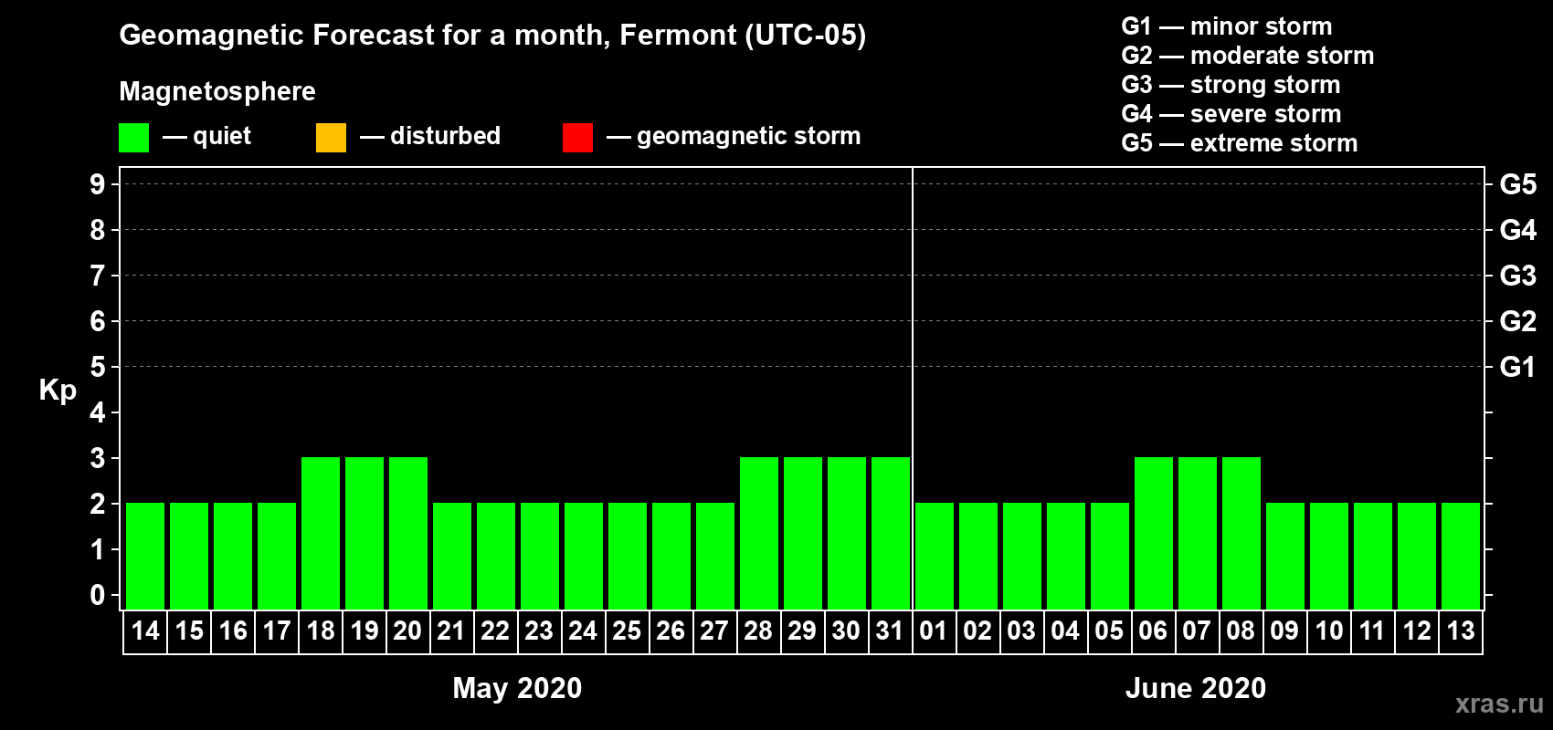 Forecast of the daily maximal value of geomagnetic index Kp for <b>1 month</b> (31 days) <b>from May 14, 2020 to Jun 13, 2020</b>